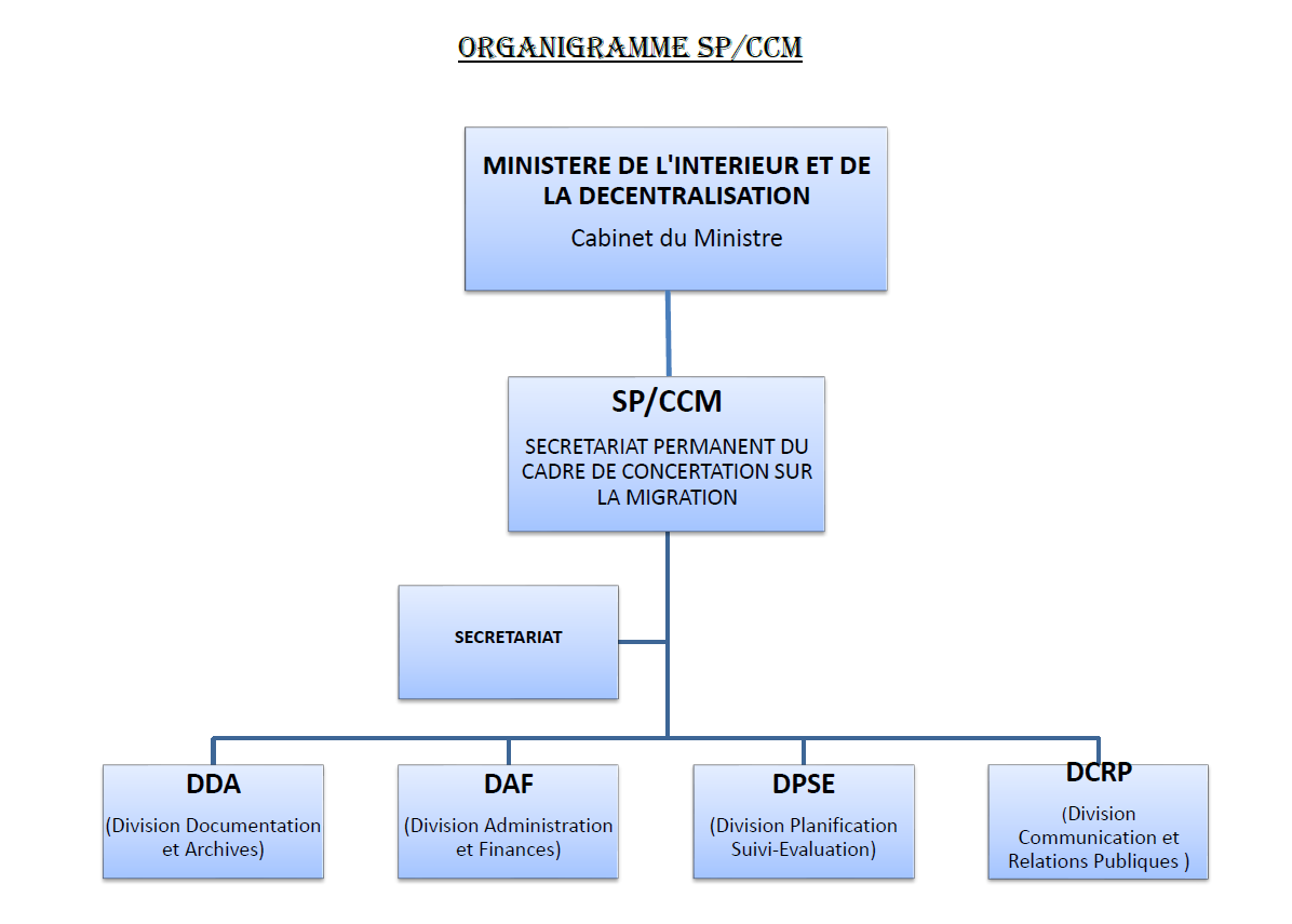 organigramme du SP CCM NIGER